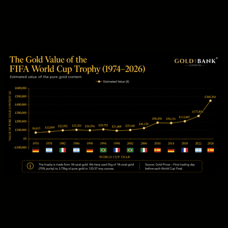 How much is the gold in the FIFA World Cup Trophy worth?